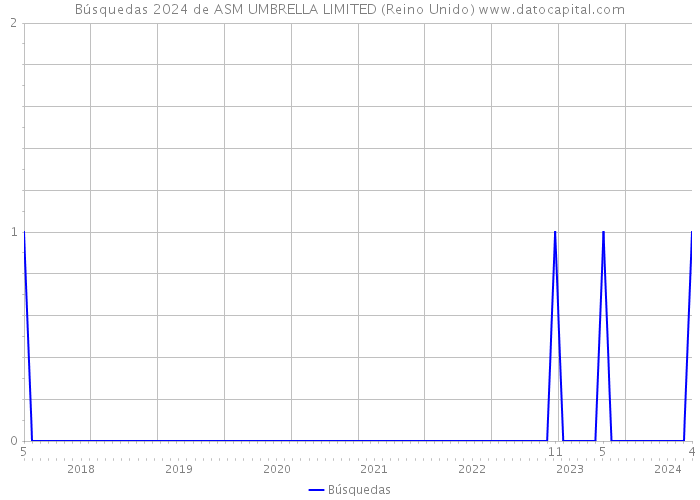 Búsquedas 2024 de ASM UMBRELLA LIMITED (Reino Unido) 