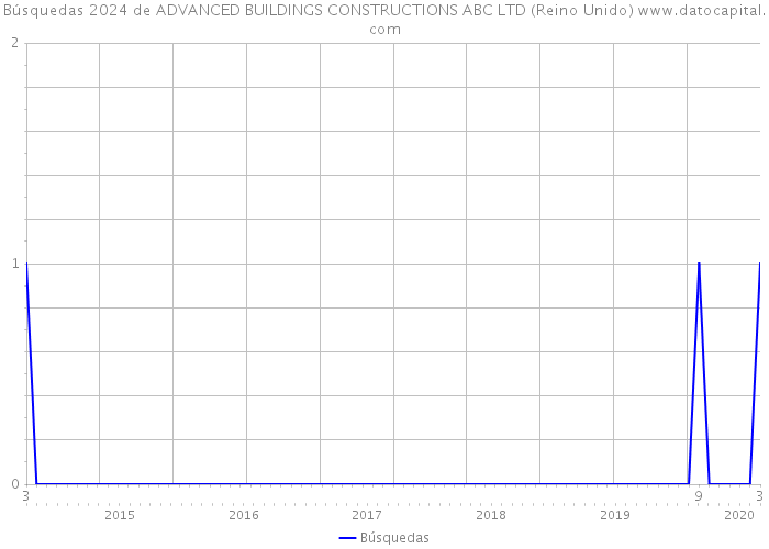 Búsquedas 2024 de ADVANCED BUILDINGS CONSTRUCTIONS ABC LTD (Reino Unido) 