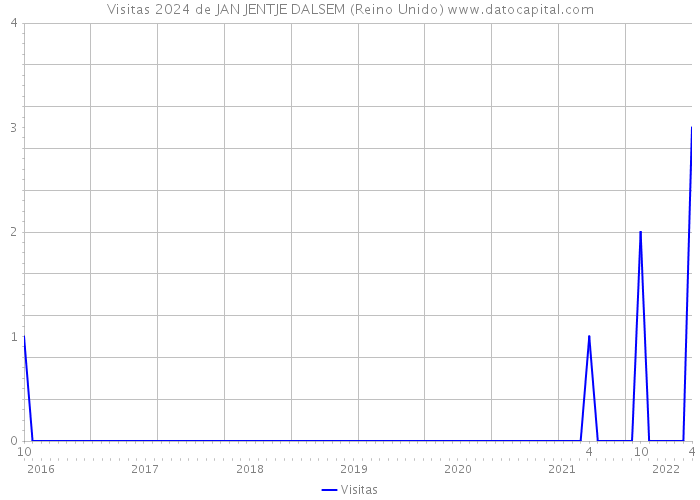 Visitas 2024 de JAN JENTJE DALSEM (Reino Unido) 