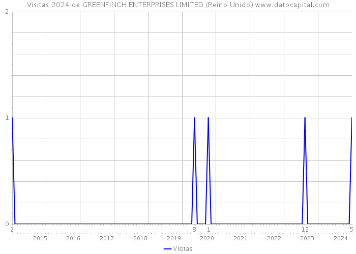 Visitas 2024 de GREENFINCH ENTERPRISES LIMITED (Reino Unido) 