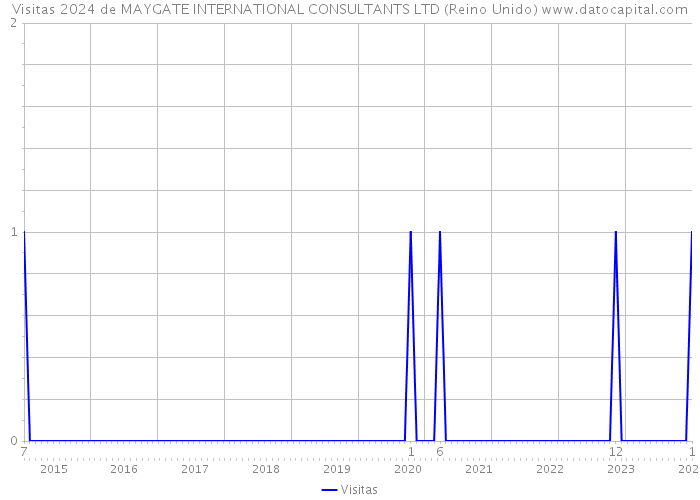 Visitas 2024 de MAYGATE INTERNATIONAL CONSULTANTS LTD (Reino Unido) 