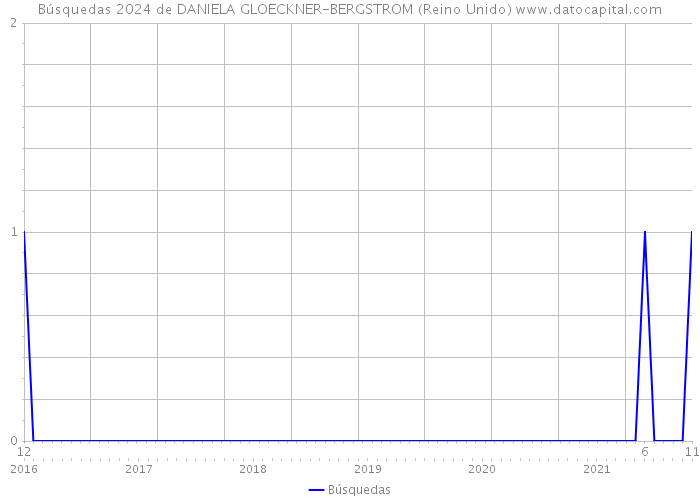 Búsquedas 2024 de DANIELA GLOECKNER-BERGSTROM (Reino Unido) 
