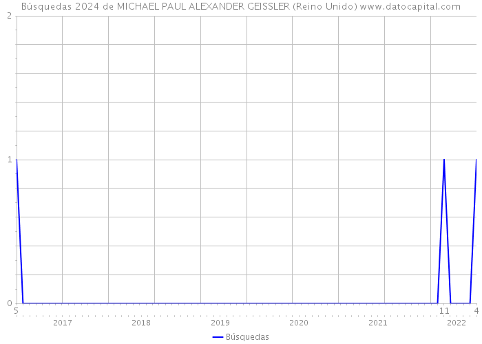 Búsquedas 2024 de MICHAEL PAUL ALEXANDER GEISSLER (Reino Unido) 