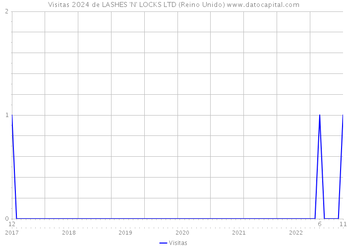 Visitas 2024 de LASHES 'N' LOCKS LTD (Reino Unido) 