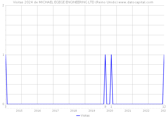 Visitas 2024 de MICHAEL EGEGE ENGINEERING LTD (Reino Unido) 