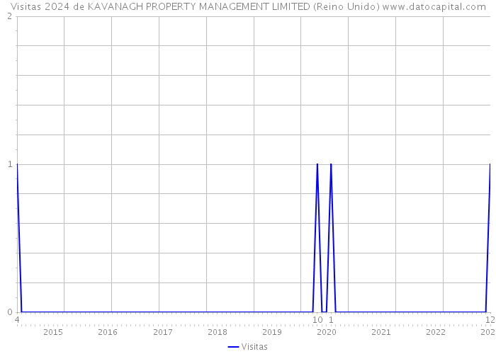 Visitas 2024 de KAVANAGH PROPERTY MANAGEMENT LIMITED (Reino Unido) 