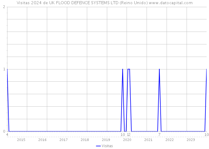 Visitas 2024 de UK FLOOD DEFENCE SYSTEMS LTD (Reino Unido) 