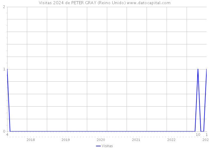 Visitas 2024 de PETER GRAY (Reino Unido) 