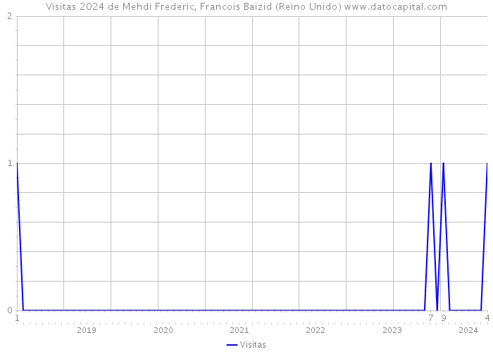 Visitas 2024 de Mehdi Frederic, Francois Baizid (Reino Unido) 