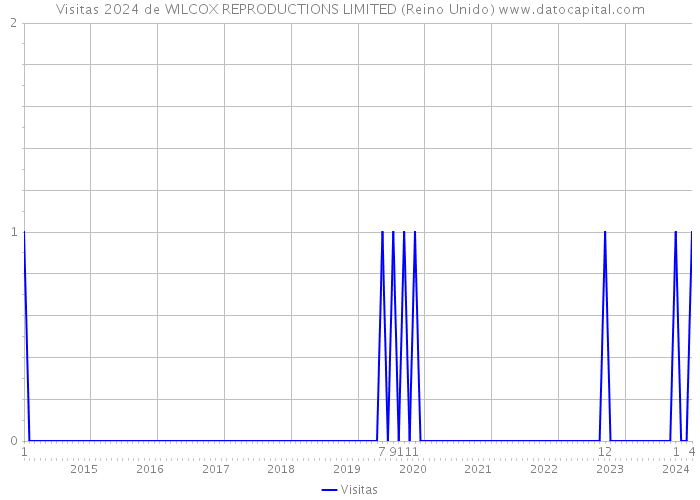 Visitas 2024 de WILCOX REPRODUCTIONS LIMITED (Reino Unido) 