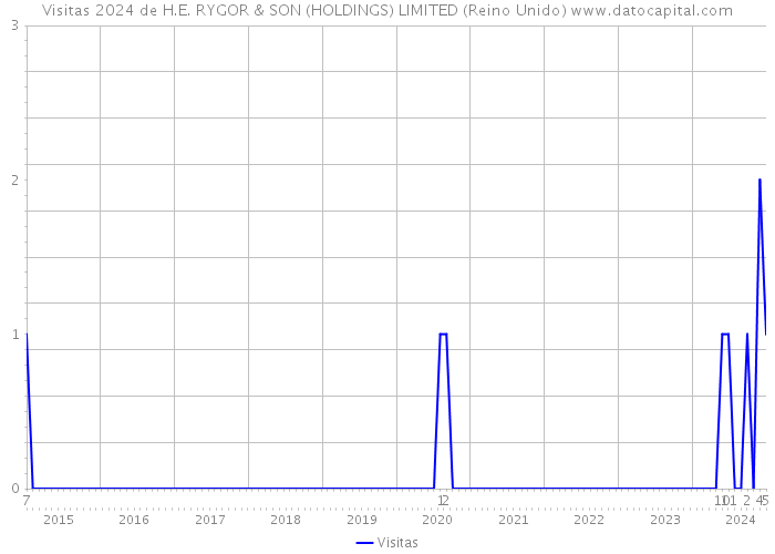 Visitas 2024 de H.E. RYGOR & SON (HOLDINGS) LIMITED (Reino Unido) 