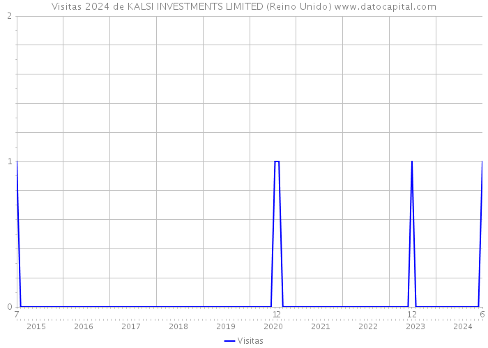 Visitas 2024 de KALSI INVESTMENTS LIMITED (Reino Unido) 