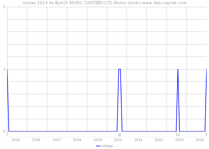 Visitas 2024 de BLACK MUSIC CANTEEN LTD (Reino Unido) 