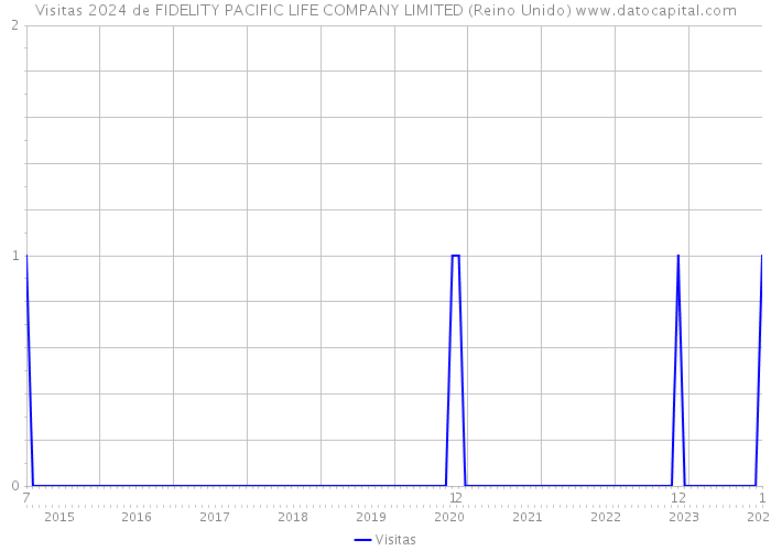 Visitas 2024 de FIDELITY PACIFIC LIFE COMPANY LIMITED (Reino Unido) 