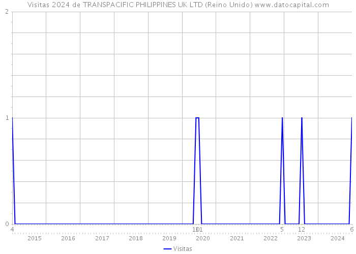 Visitas 2024 de TRANSPACIFIC PHILIPPINES UK LTD (Reino Unido) 