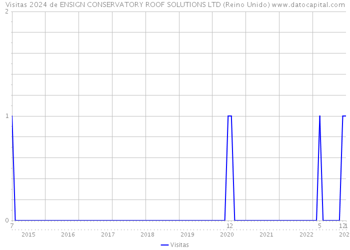 Visitas 2024 de ENSIGN CONSERVATORY ROOF SOLUTIONS LTD (Reino Unido) 