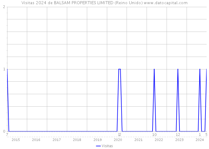 Visitas 2024 de BALSAM PROPERTIES LIMITED (Reino Unido) 