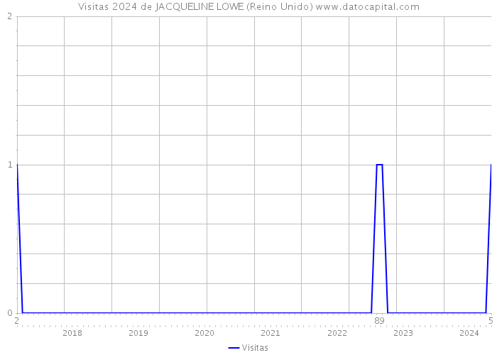 Visitas 2024 de JACQUELINE LOWE (Reino Unido) 