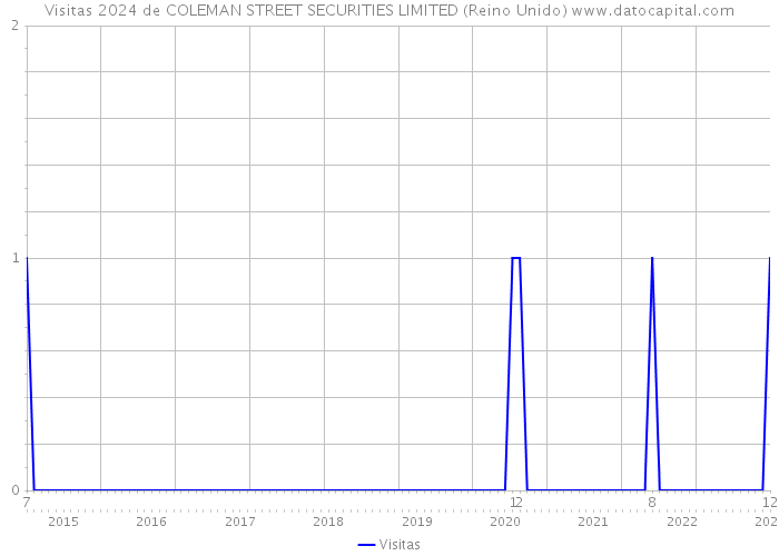 Visitas 2024 de COLEMAN STREET SECURITIES LIMITED (Reino Unido) 