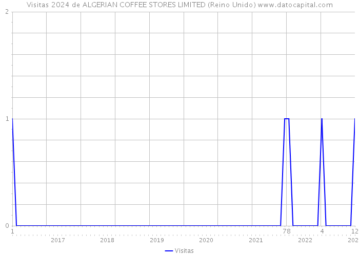 Visitas 2024 de ALGERIAN COFFEE STORES LIMITED (Reino Unido) 