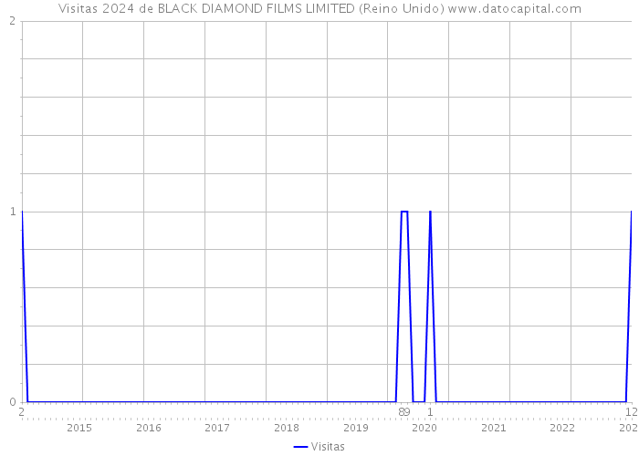Visitas 2024 de BLACK DIAMOND FILMS LIMITED (Reino Unido) 