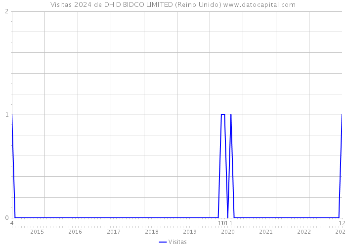 Visitas 2024 de DH D BIDCO LIMITED (Reino Unido) 