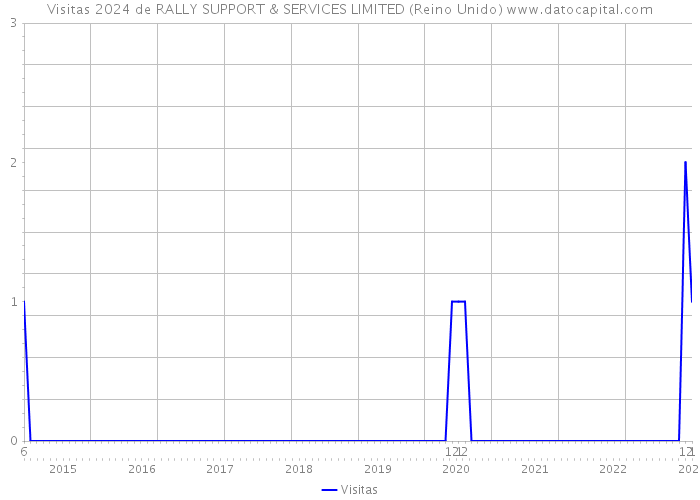 Visitas 2024 de RALLY SUPPORT & SERVICES LIMITED (Reino Unido) 