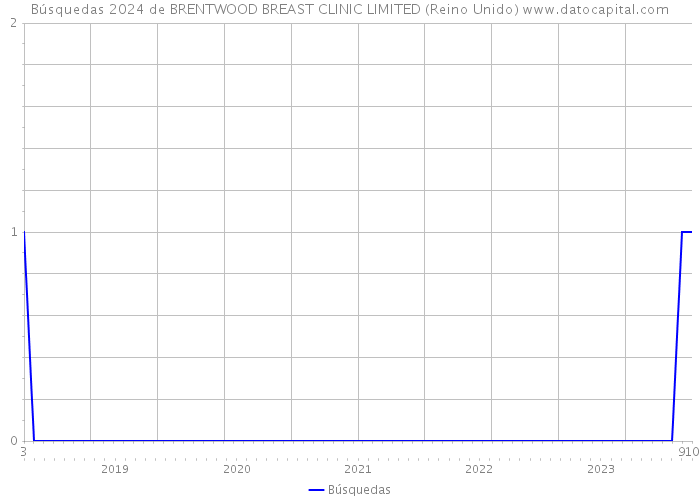 Búsquedas 2024 de BRENTWOOD BREAST CLINIC LIMITED (Reino Unido) 
