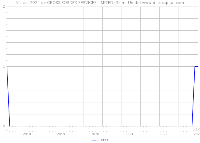 Visitas 2024 de CROSS BORDER SERVICES LIMITED (Reino Unido) 