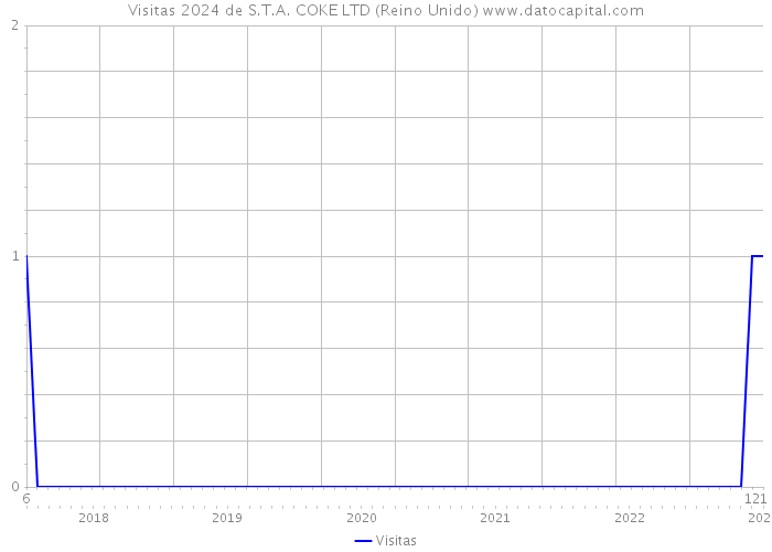 Visitas 2024 de S.T.A. COKE LTD (Reino Unido) 