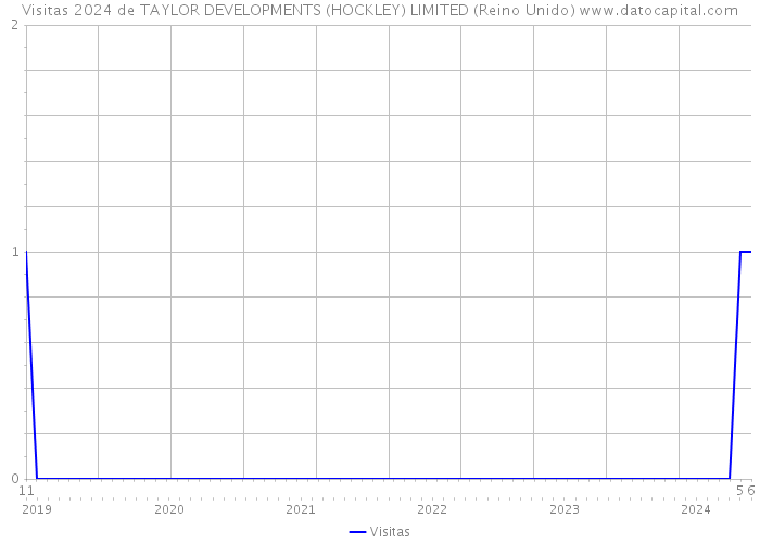 Visitas 2024 de TAYLOR DEVELOPMENTS (HOCKLEY) LIMITED (Reino Unido) 