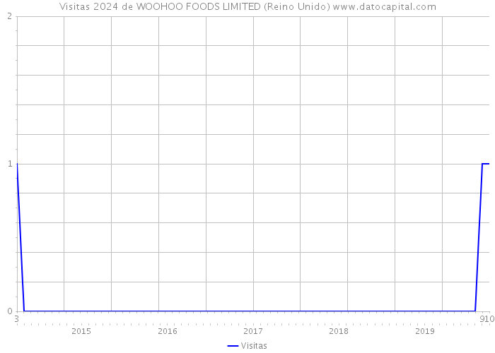 Visitas 2024 de WOOHOO FOODS LIMITED (Reino Unido) 