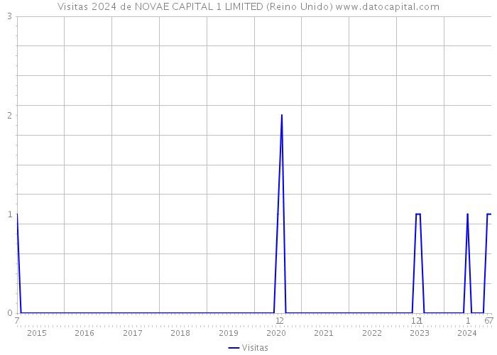 Visitas 2024 de NOVAE CAPITAL 1 LIMITED (Reino Unido) 