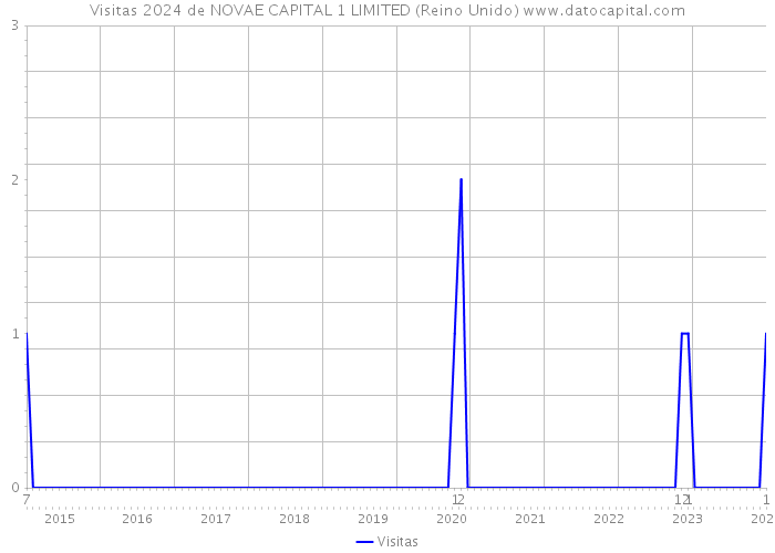 Visitas 2024 de NOVAE CAPITAL 1 LIMITED (Reino Unido) 