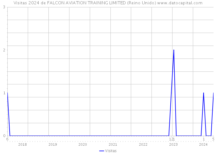 Visitas 2024 de FALCON AVIATION TRAINING LIMITED (Reino Unido) 