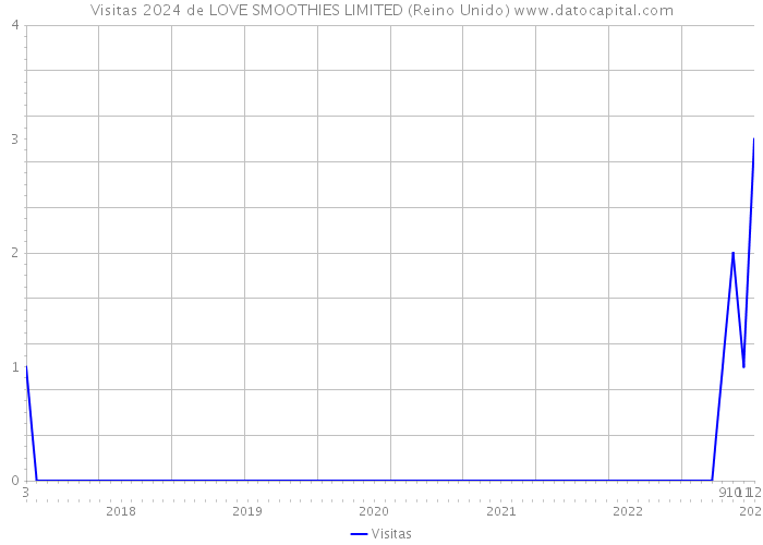Visitas 2024 de LOVE SMOOTHIES LIMITED (Reino Unido) 