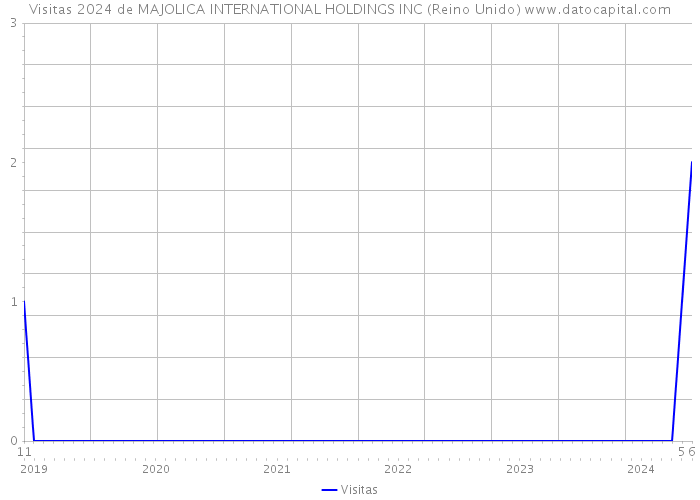 Visitas 2024 de MAJOLICA INTERNATIONAL HOLDINGS INC (Reino Unido) 