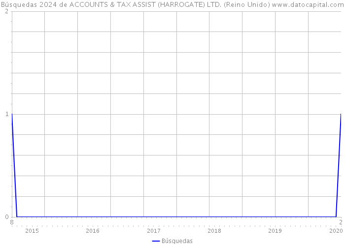 Búsquedas 2024 de ACCOUNTS & TAX ASSIST (HARROGATE) LTD. (Reino Unido) 