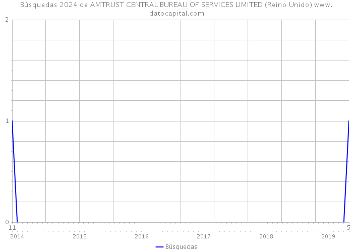 Búsquedas 2024 de AMTRUST CENTRAL BUREAU OF SERVICES LIMITED (Reino Unido) 