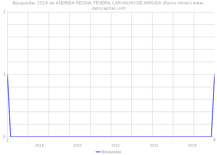 Búsquedas 2024 de ANDREIA REGINA TEXEIRA CARVALHO DE ARRUDA (Reino Unido) 