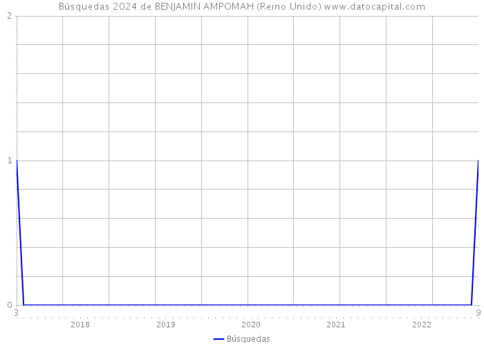 Búsquedas 2024 de BENJAMIN AMPOMAH (Reino Unido) 