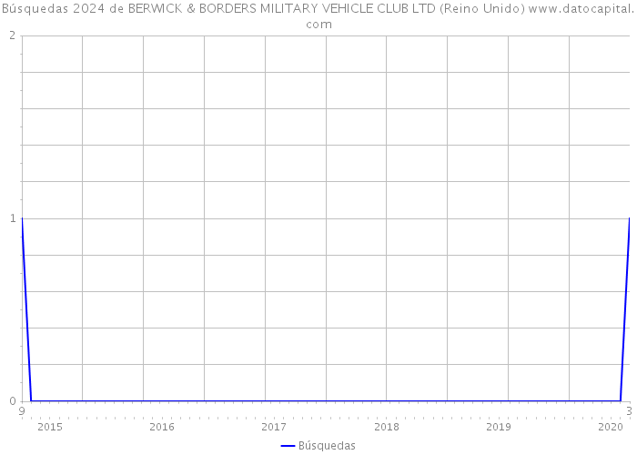 Búsquedas 2024 de BERWICK & BORDERS MILITARY VEHICLE CLUB LTD (Reino Unido) 