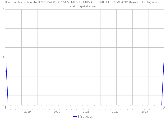 Búsquedas 2024 de BRENTWOOD INVESTMENTS PRIVATE LIMITED COMPANY (Reino Unido) 