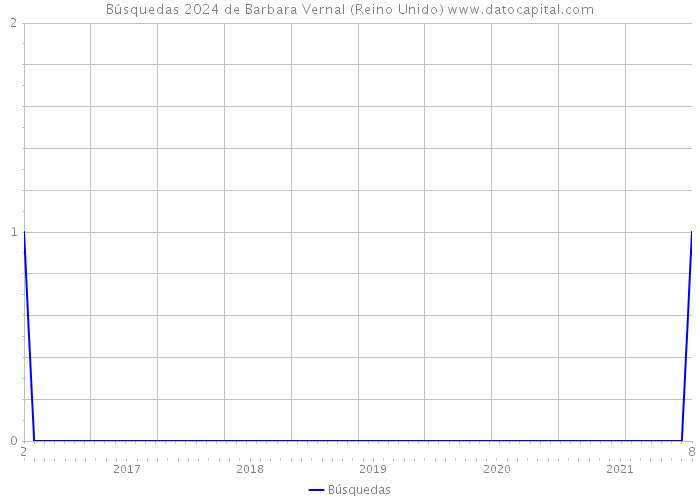 Búsquedas 2024 de Barbara Vernal (Reino Unido) 