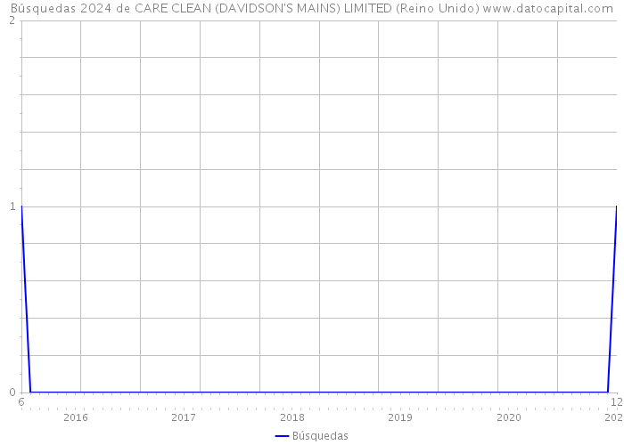 Búsquedas 2024 de CARE CLEAN (DAVIDSON'S MAINS) LIMITED (Reino Unido) 