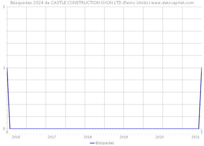 Búsquedas 2024 de CASTLE CONSTRUCTION OXON LTD (Reino Unido) 