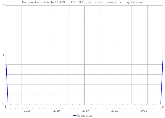 Búsquedas 2024 de CHARLES AMPOFO (Reino Unido) 