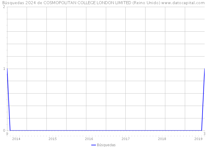 Búsquedas 2024 de COSMOPOLITAN COLLEGE LONDON LIMITED (Reino Unido) 