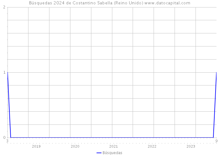 Búsquedas 2024 de Costantino Sabella (Reino Unido) 