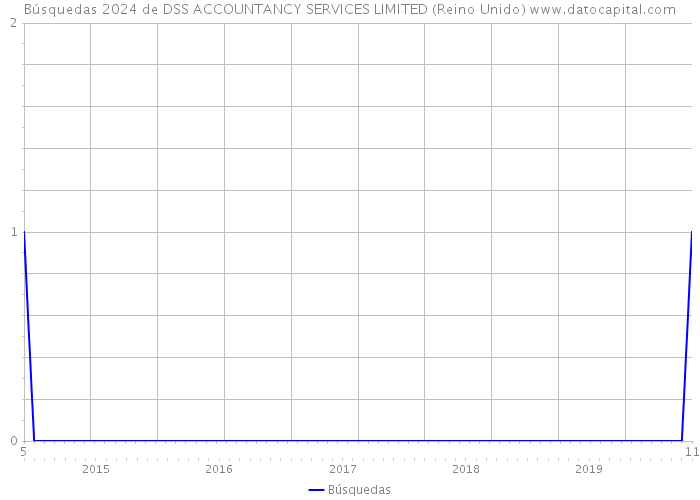 Búsquedas 2024 de DSS ACCOUNTANCY SERVICES LIMITED (Reino Unido) 